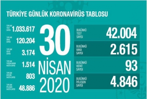 Son 24 saatte korona virsten 93 can kayb, 2 bin 615 yeni vaka