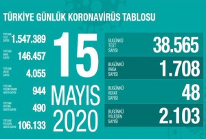 Son 24 saatte korona virsten 48 kii hayatn kaybetti