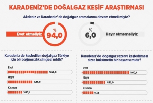 Yzde 94 Doal gaz aramaya devam dedi