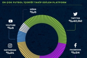 Futbol taraftarlar Twitter'da