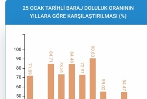 Barajlar son 10 yln en dk seviyesinde