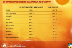 Son 55 yln en scak temmuz ay ya