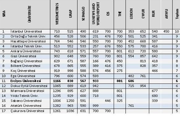 ER'nn ,Trkiye niversiteleri arasnda sralamas belli oldu