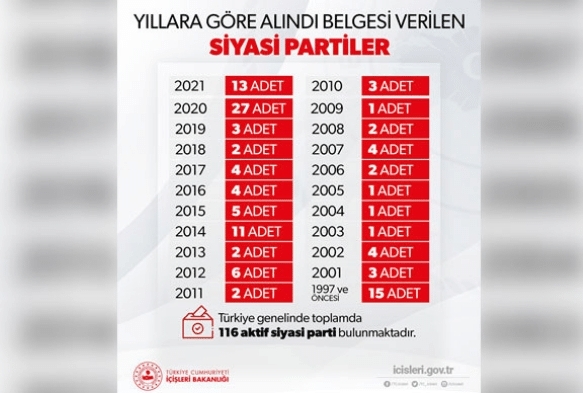 Trkiye genelinde aktif siyasi parti says 116